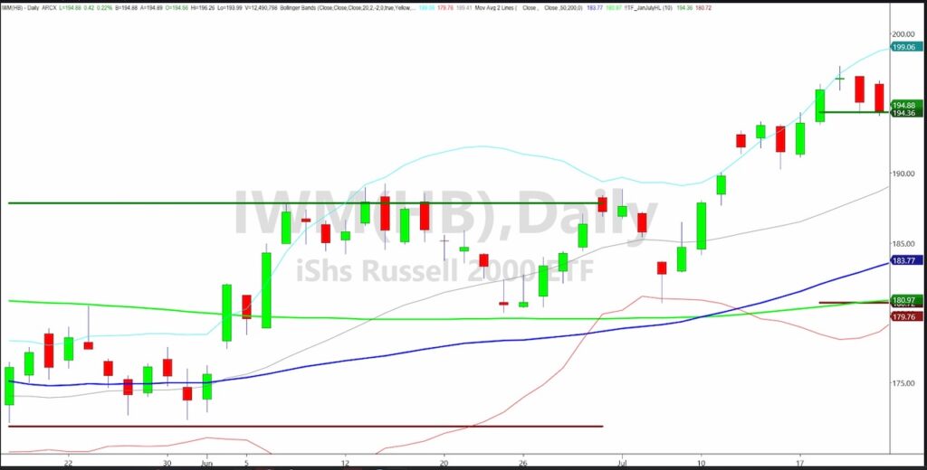 iwm russell 2000 etf trading analysis image investing