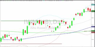 Stock Market Trading Outlook: The 6-Month Calendar Range is Set iwm russell 2000 etf trading analysis image investing
