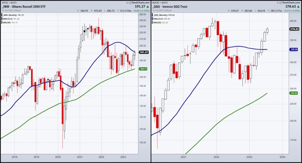 iwm small cap stocks etf trading bearish analysis investing chart