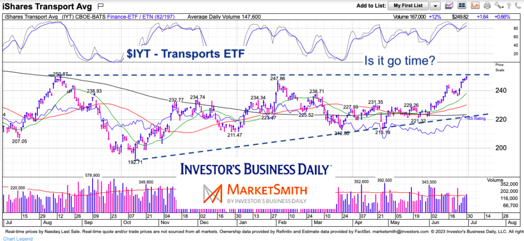 iyt transportation sector etf trading pattern breakout resistance chart image