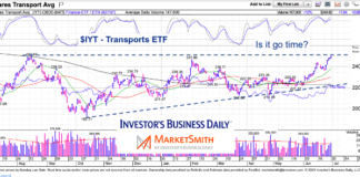 Transports (IYT) Nearing Short-Term Breakout Resistance iyt transportation sector etf trading pattern breakout resistance chart image