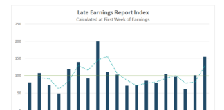 Recession In 2nd Half of 2023? CEOs Seem To Be Signaling That number of late delayed corporate earnings reports year 2023 chart