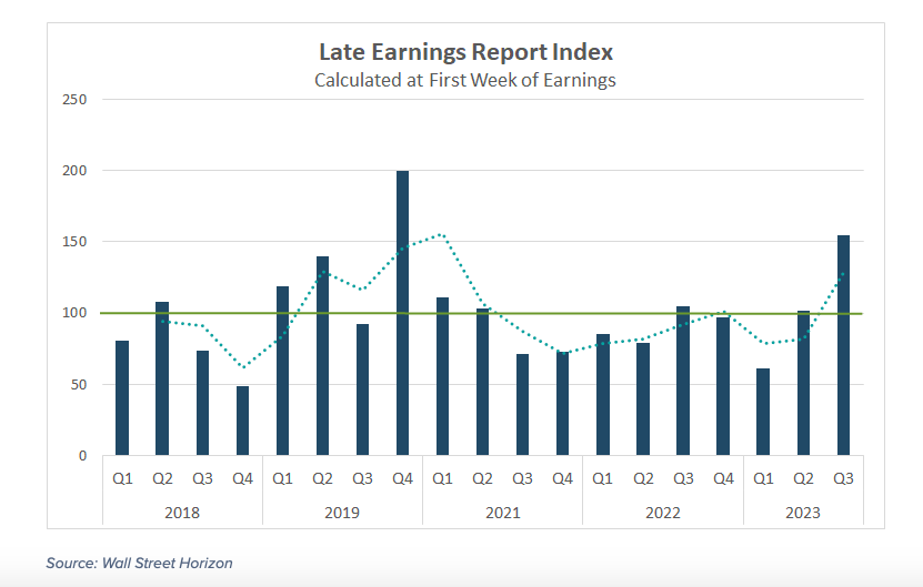 number of late delayed corporate earnings reports year 2023 chart