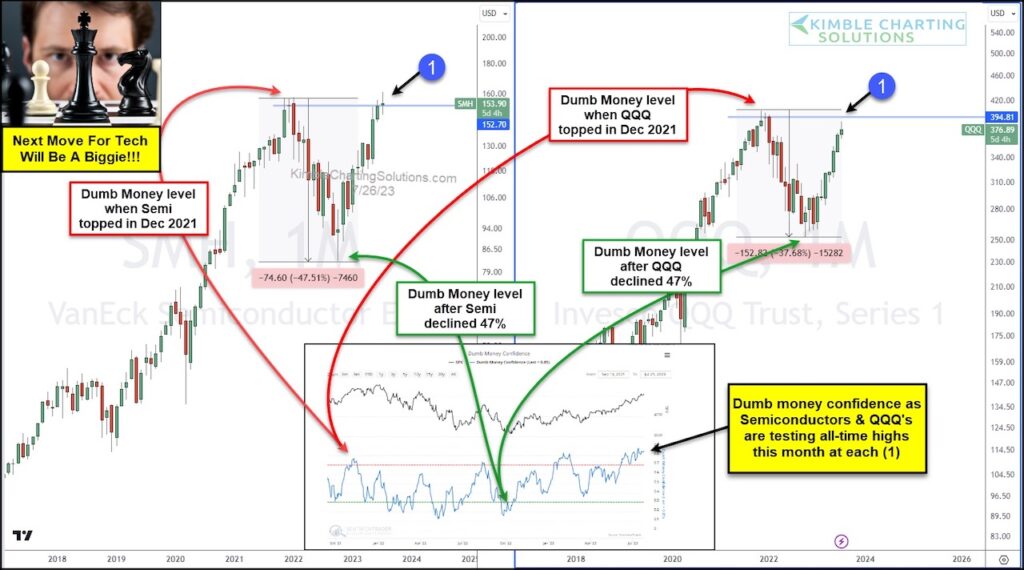 nasdaq 100 qqq etf peak dumb money large cap technology stocks topping chart