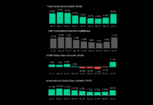 3 Market Highlights: Netflix, Tesla, and Real Estate Trends netflix subscriber growth and net additions data