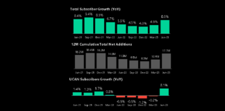 3 Market Highlights: Netflix, Tesla, and Real Estate Trends netflix subscriber growth and net additions data