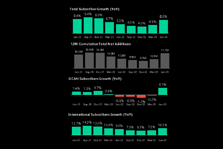 netflix subscriber growth and net additions data