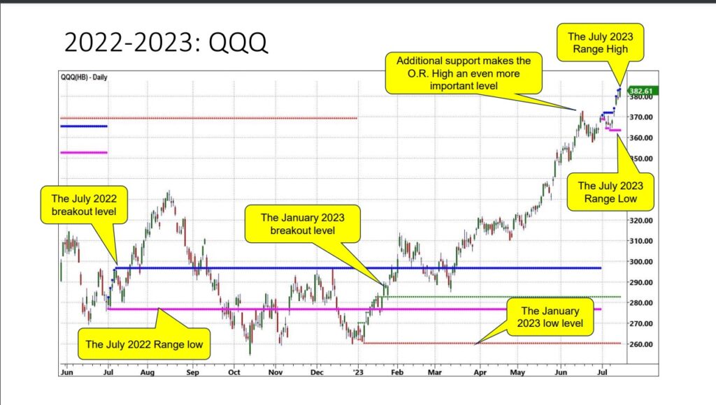 qqq calendar trading price range chart image - stock market july year 2023 