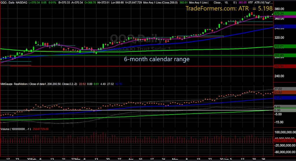 qqq nasdaq 100 etf 6 month calendar trading range price analysis image