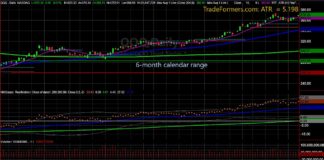 Sell in July and Go Away? Stock Market Calendar Range Reset qqq nasdaq 100 etf 6 month calendar trading range price analysis image