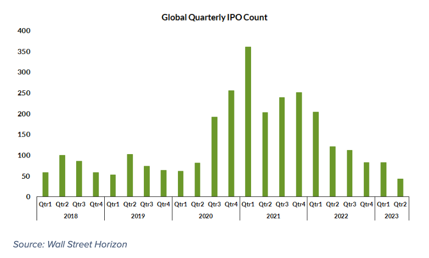 global quarterly ipo count chart initial public offerings