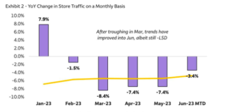 4 Market Trends To Follow This Summer retail stores traffic improving higher economic chart image