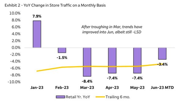 retail stores traffic improving higher economic chart image