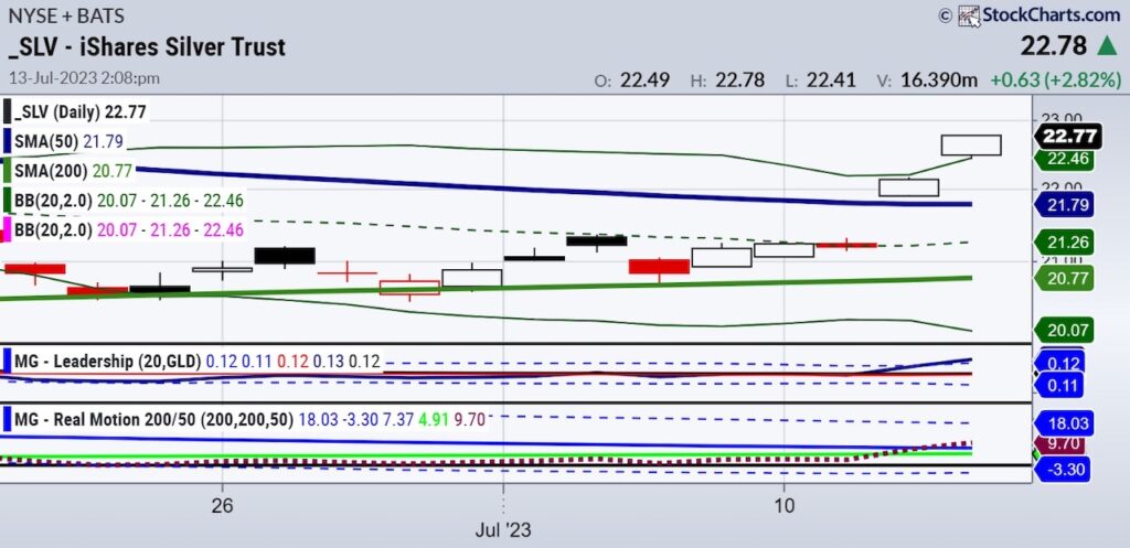 slv silver etf trading higher buy signal breakout analysis chart image