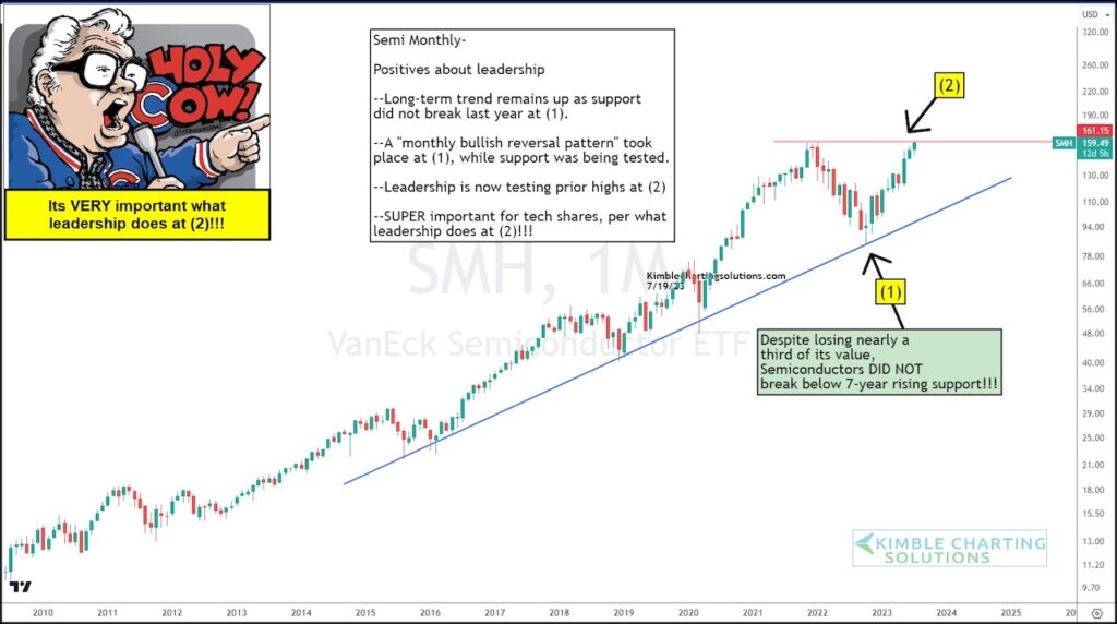 smh semiconductors sector etf trading all time highs resistance chart image july 19