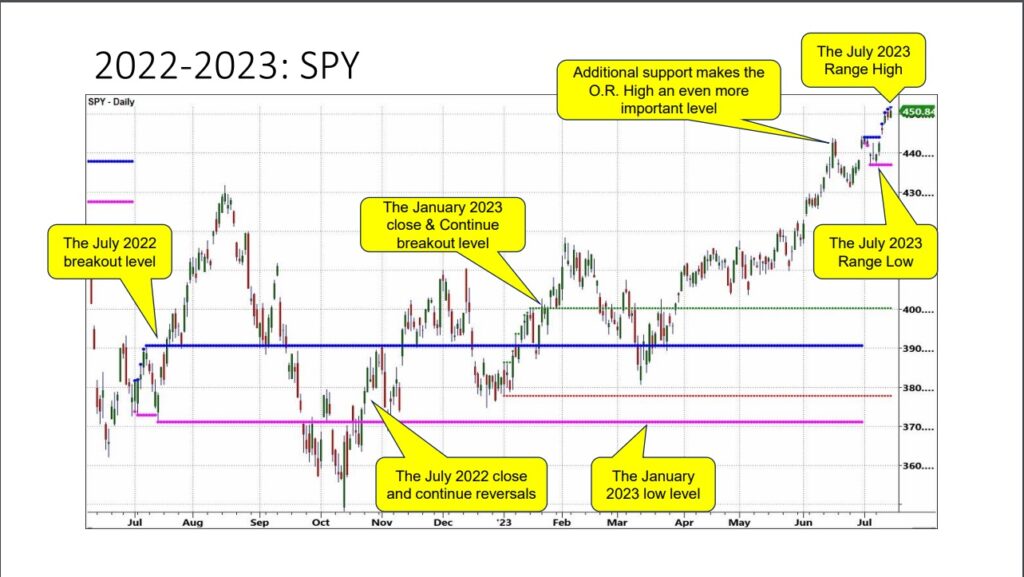 spy calendar trading price range chart image - stock market july year 2023 