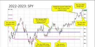 The July 6-Month Calendar Trading Range for $SPY $QQQ $IWM $TLT spy calendar trading price range chart image - stock market july year 2023