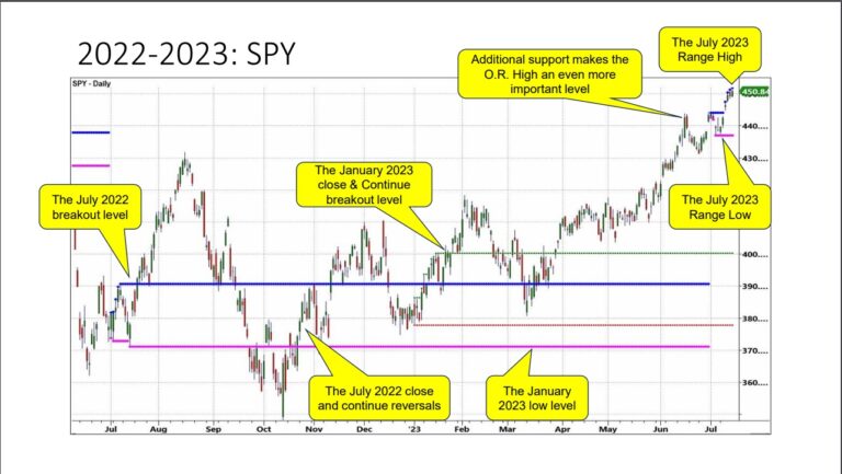 spy calendar trading price range chart image - stock market july year 2023