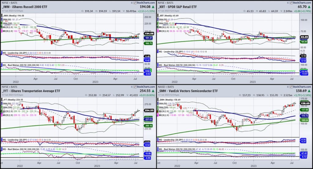 stock market indicators trading signals etfs chart image july 18