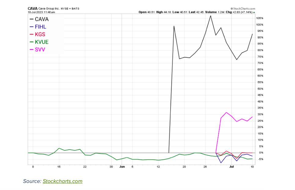 successful ipos year 2023 stock tickers price chart - initial public offerings