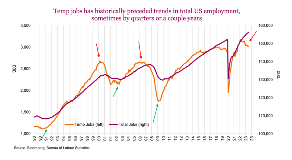 temp jobs decline year 2023 bullish for unemployment labor market chart image