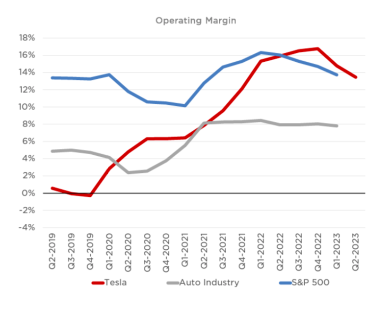 tesla company operating margins by quarter