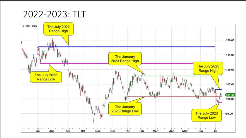 tlt calendar trading price range chart image - stock market july year 2023 