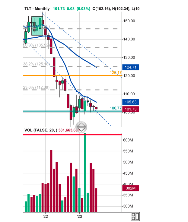 tlt treasury bond etf trading chart bearish price action