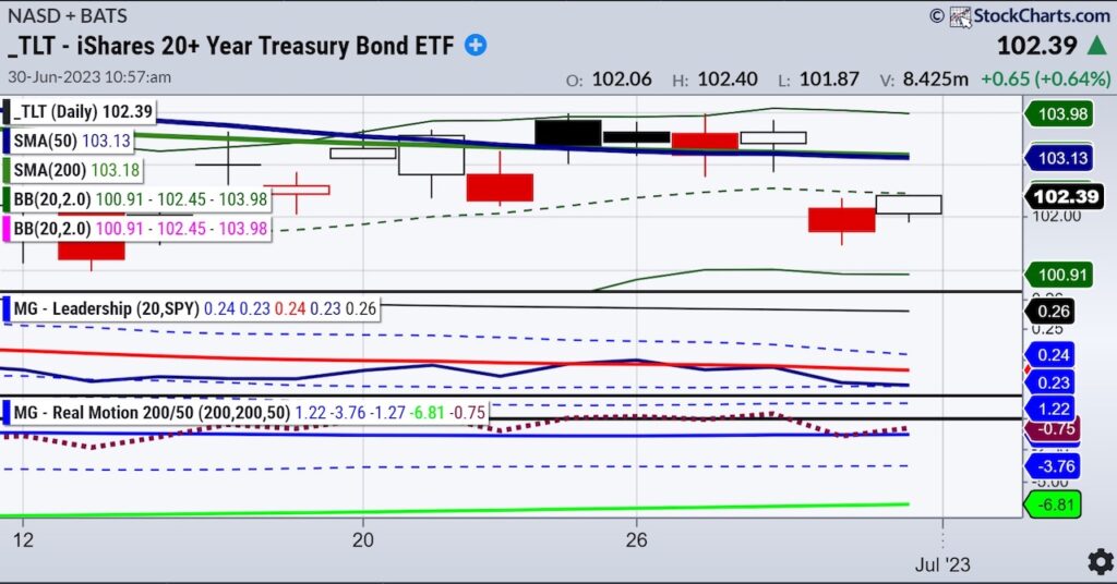 tlt treasury bond etf trading price chart