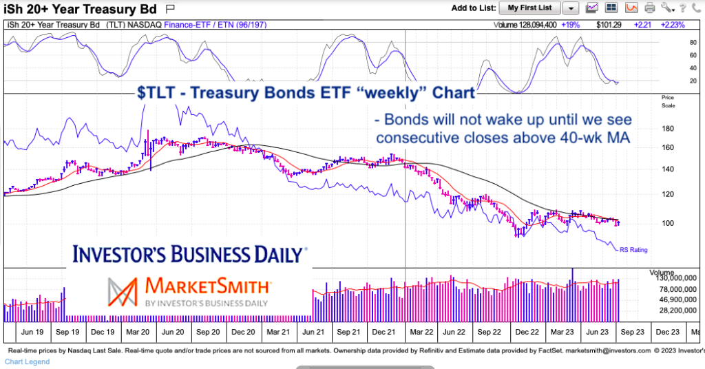 tlt treasury bond etf long term bearish investing chart