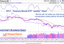 tlt treasury bond etf long term bearish investing chart