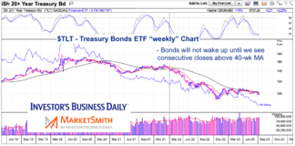 Will Treasury Bonds Ever Be A Buy Again? tlt treasury bond etf long term bearish investing chart