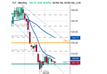 What Happens To Interest Rates When The Chinese Consumer Recovers? tlt treasury bonds sell signal investing image