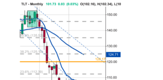 What Happens To Interest Rates When The Chinese Consumer Recovers? tlt treasury bonds sell signal investing image