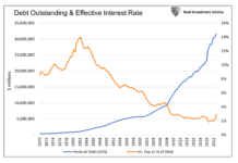 The Government Can’t Afford Higher Interest Rates For Longer, Much Longer united states debt outstanding and effective interest rate historical chart