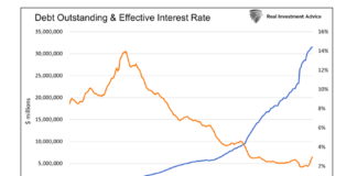The Government Can’t Afford Higher Interest Rates For Longer, Much Longer united states debt outstanding and effective interest rate historical chart