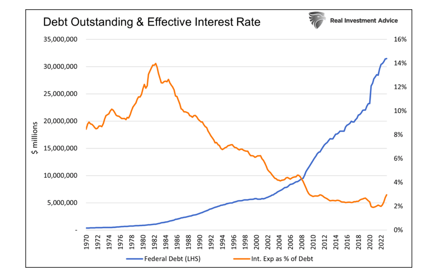 united states debt outstanding and effective interest rate historical chart