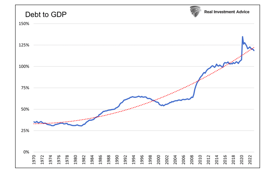 united states debt to gdp ratio history chart