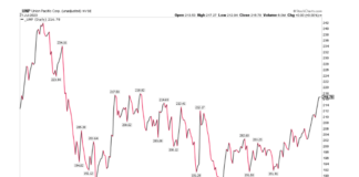 Who Needs Mega-Caps? Blue Chips Q2 Earnings In Focus unp union pacific company stock ticker price chart bullish buy signal analysis