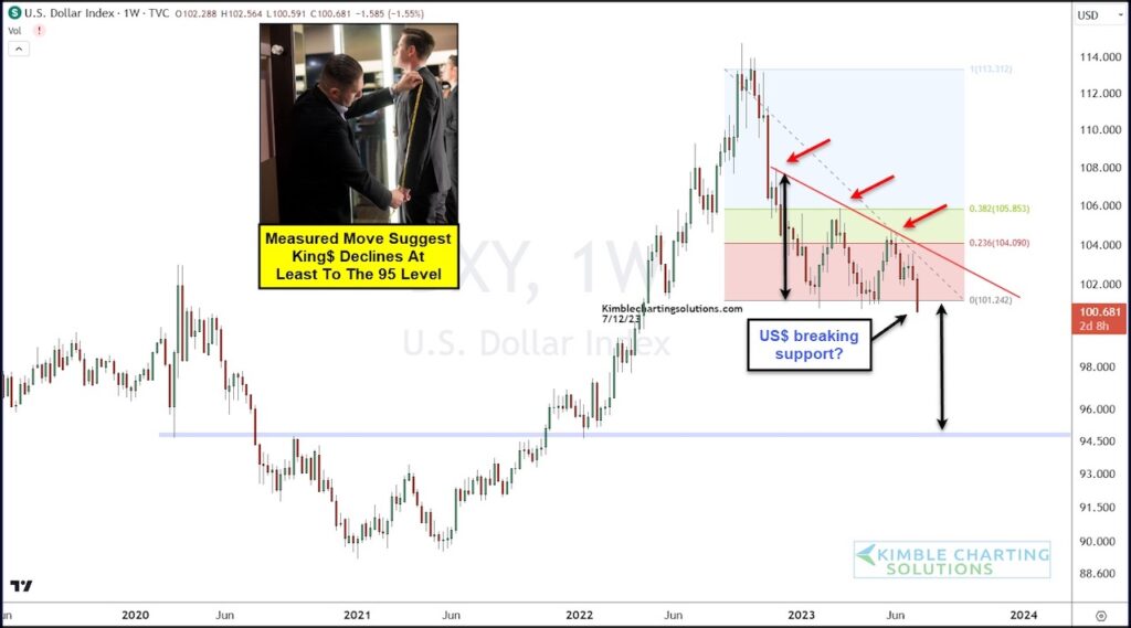 us dollar index decline lower breakdown bearish currency markets chart image july 2023