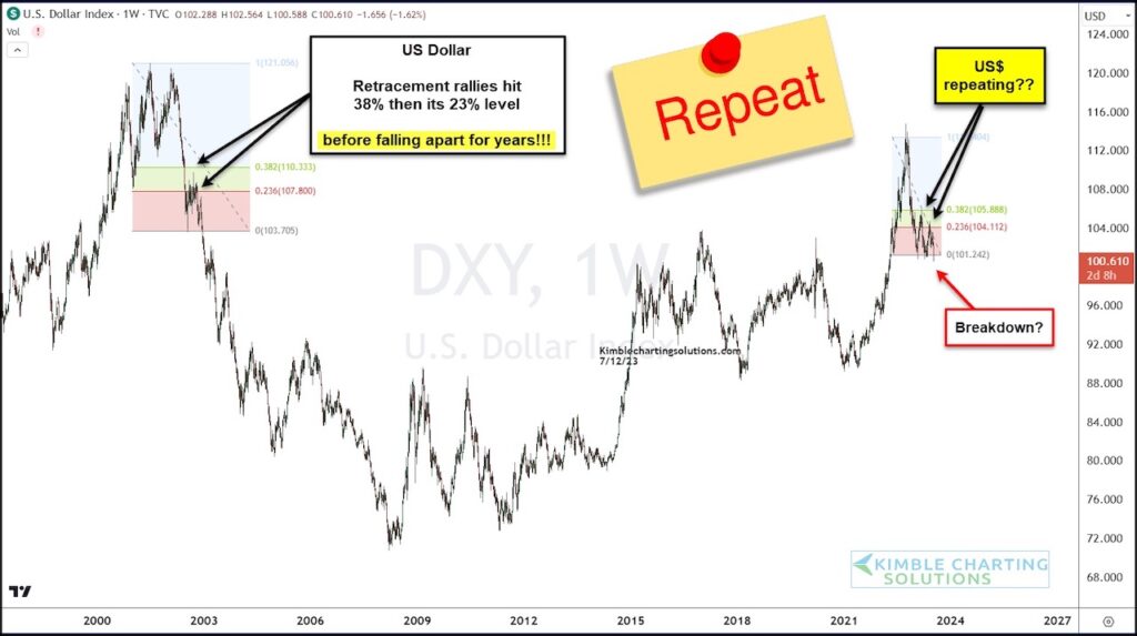 us dollar index repeating historical pattern chart history