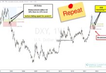 US Dollar Deja Vu? Repeating Bearish Pattern In Play! us dollar index repeating historical pattern chart history