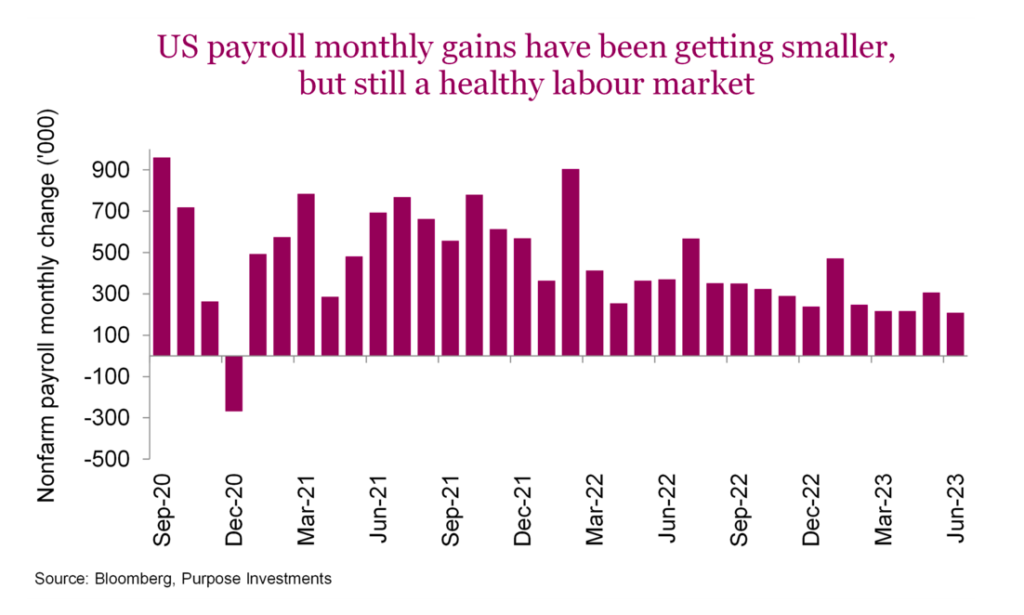 us payroll monthly gains employment labor market chart year 2023