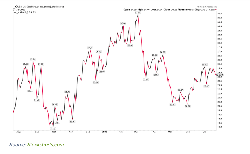 x us steel company stock ticker price chart rally buying analysis