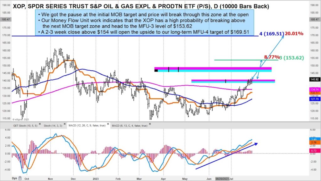 xop oil and gas exploration and production etf trading buy signal bullish analysis image august