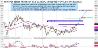 $XOP Oil and Gas Exploration & Production ETF Bullish Buy Signal xop oil and gas exploration and production etf trading buy signal bullish analysis image august