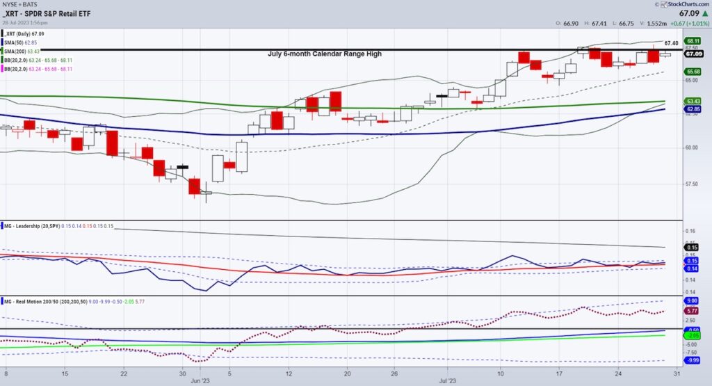 xrt retail etf trading stock market price analysis important image