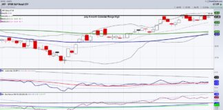 Stock Market Trading Update: Trends, Seasonality and Momentum xrt retail etf trading stock market price analysis important image