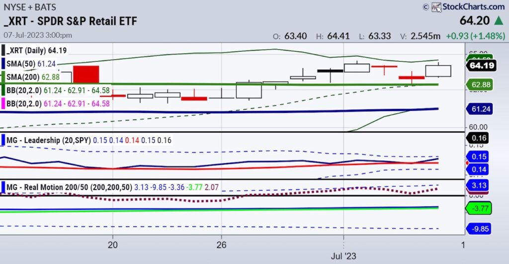 xrt retail sector etf daily price chart trend bullish investing