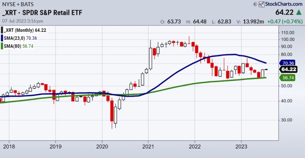xrt retail sector etf monthly long term candle chart year 2023 bottom